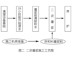 大新灌浆料施工工艺—文字完整版